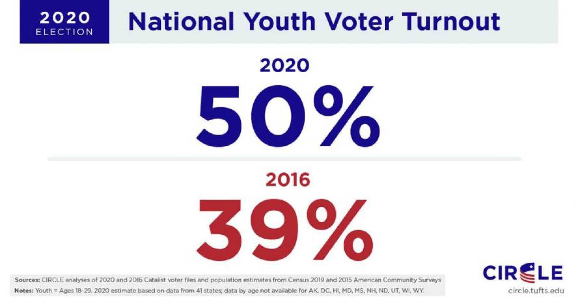 Trump Youth Voters Poll Results