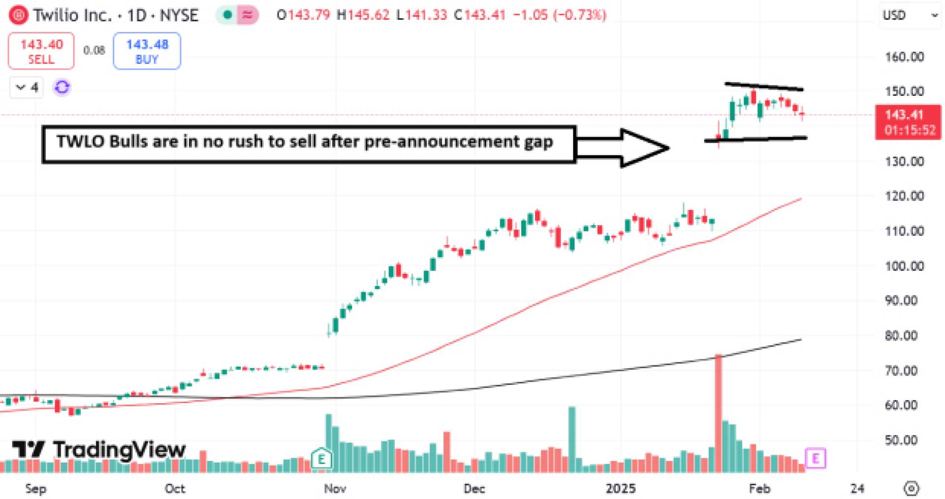 Twilio Stock Market Analysis February 2025