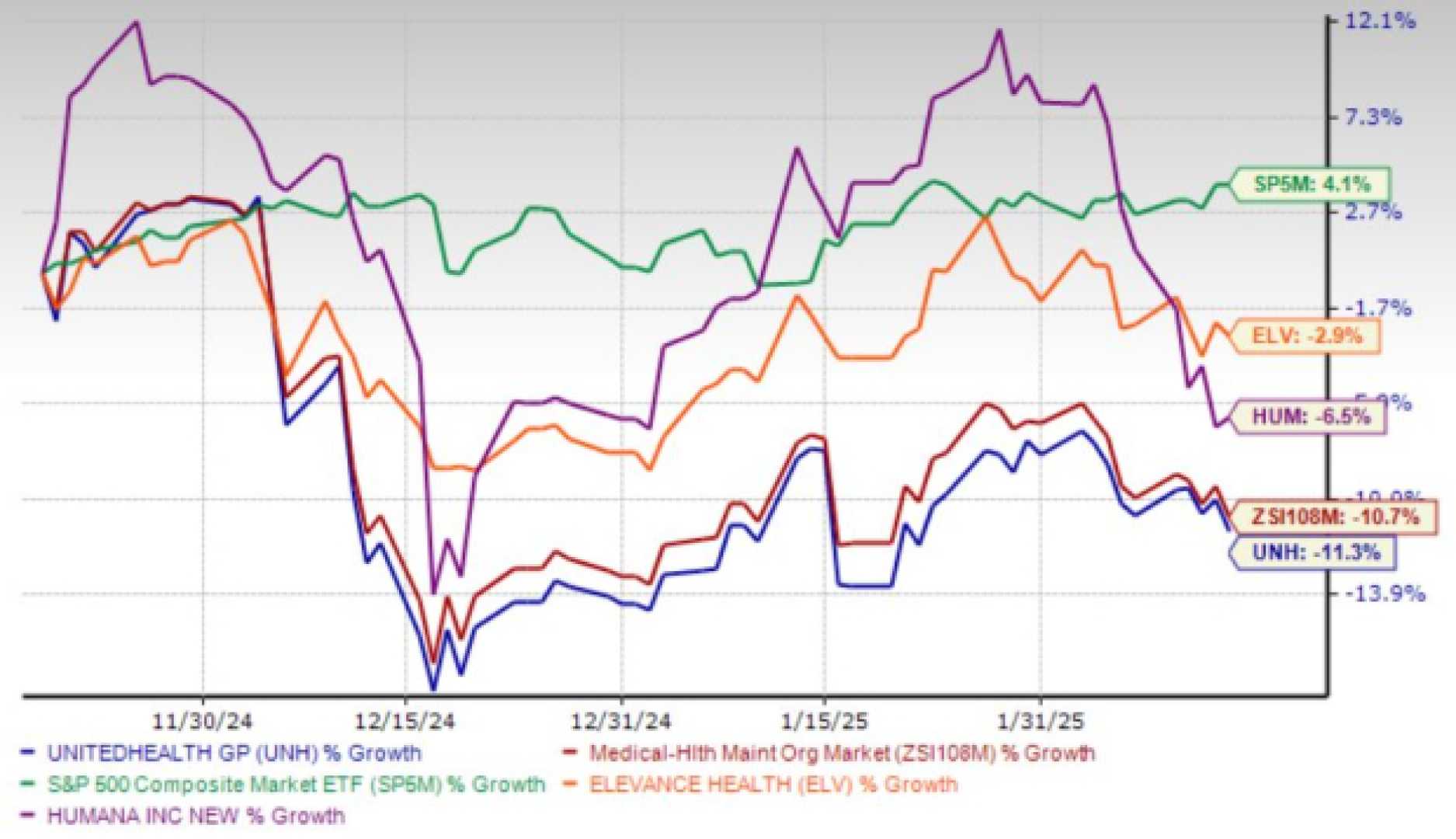 Unitedhealth Group Stock Graph Rising Medical Costs