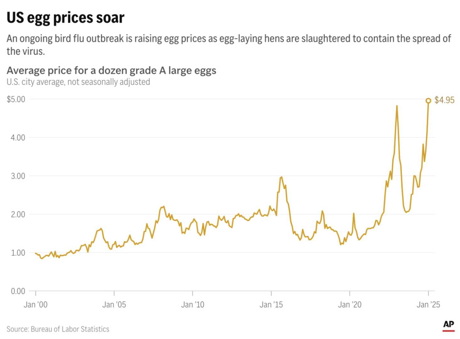 Us Egg Prices Rise Record High