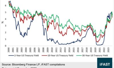 U.s. Treasury Yields Graph 2024