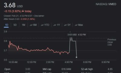 Vimeo Stock Market Chart Decline