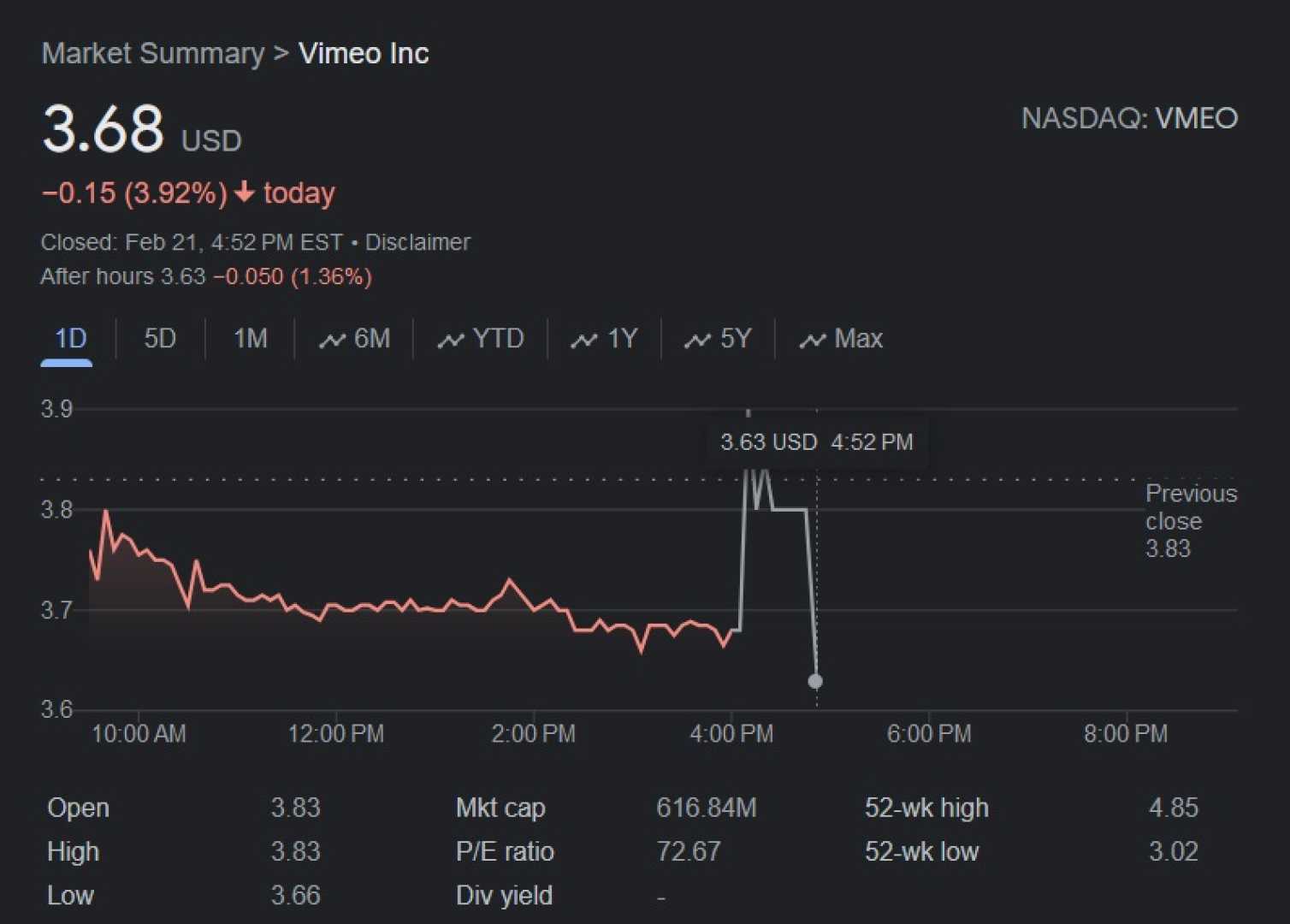 Vimeo Stock Market Chart Decline