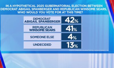 Virginia Governor Race 2025 Poll Results