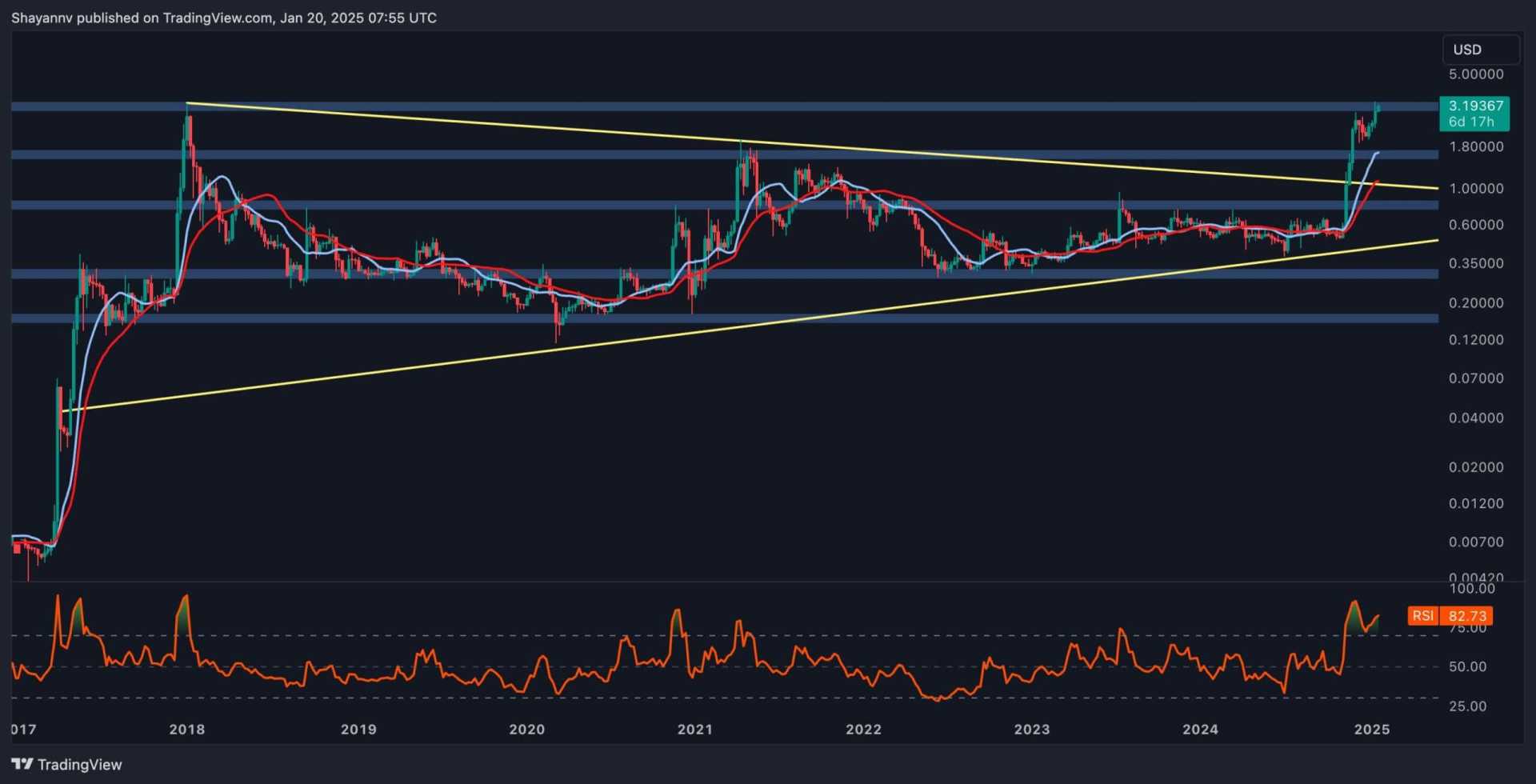 Xrp Bitcoin Trading Chart Analysis