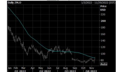 Zoom Video Communications Stock Chart