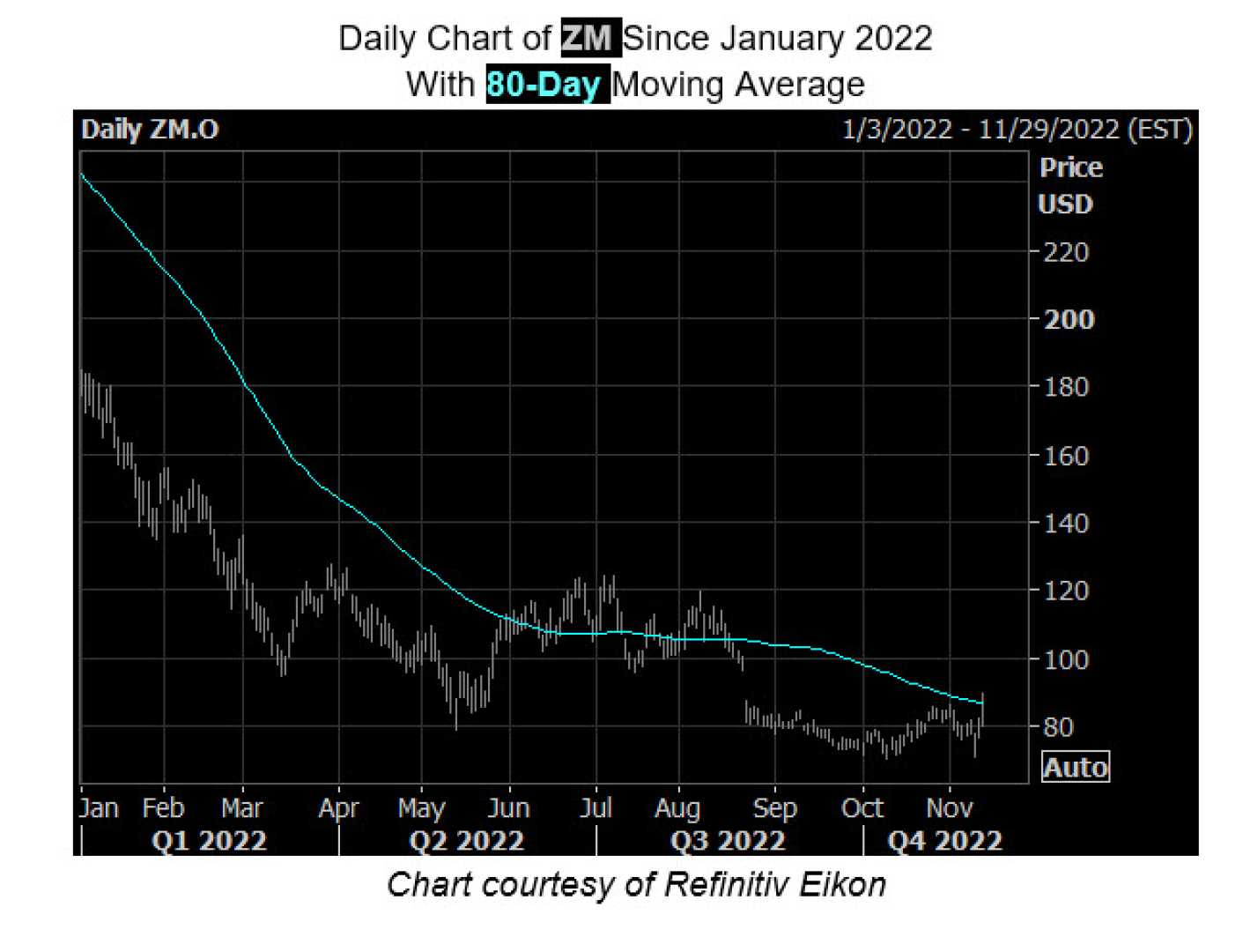 Zoom Video Communications Stock Chart