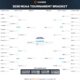 2025 Ncaa Tournament Bracket Predictions