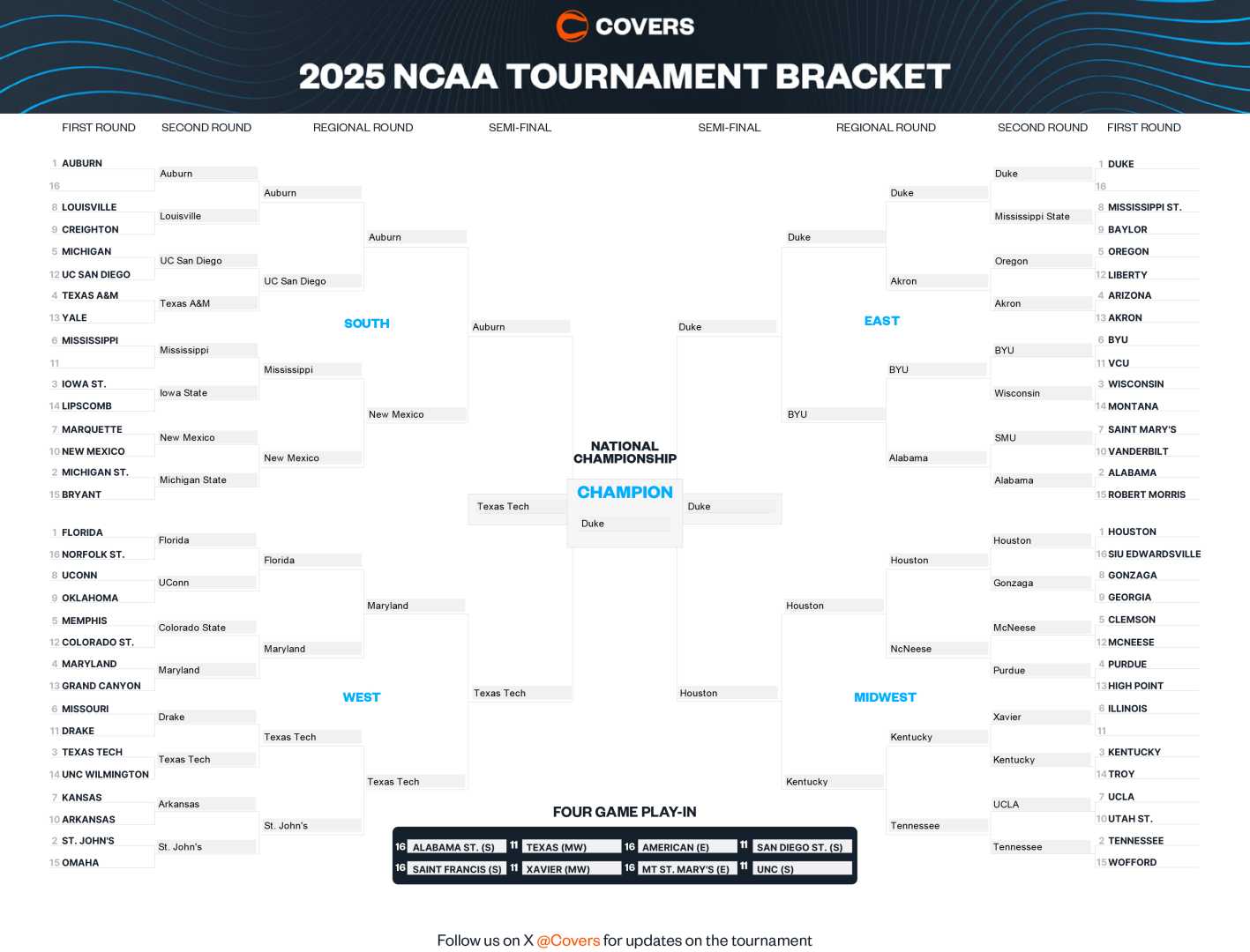 2025 Ncaa Tournament Bracket Predictions