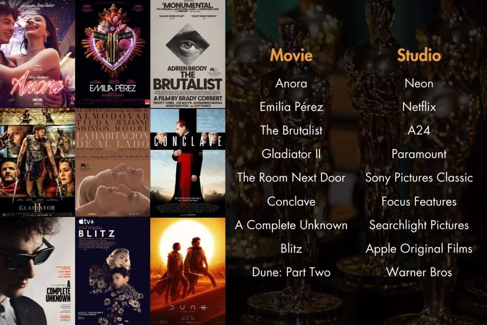 Academy Awards 2025 Nominees Predictions