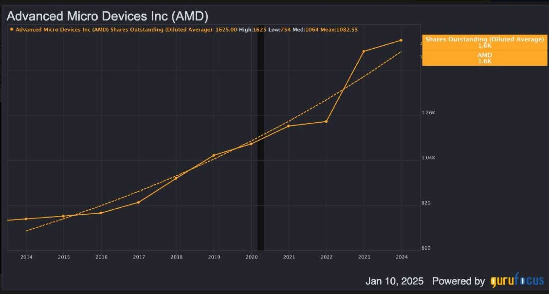 Advanced Micro Devices Semiconductor Growth Results