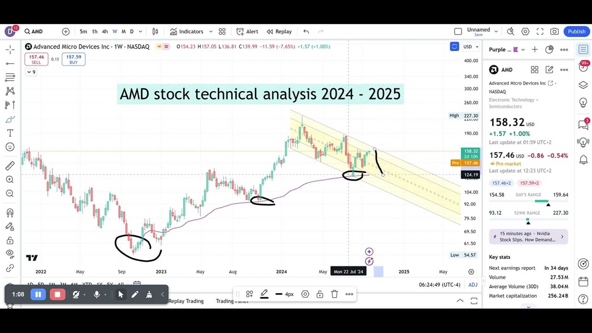 Advanced Micro Devices Stock Market Analysis