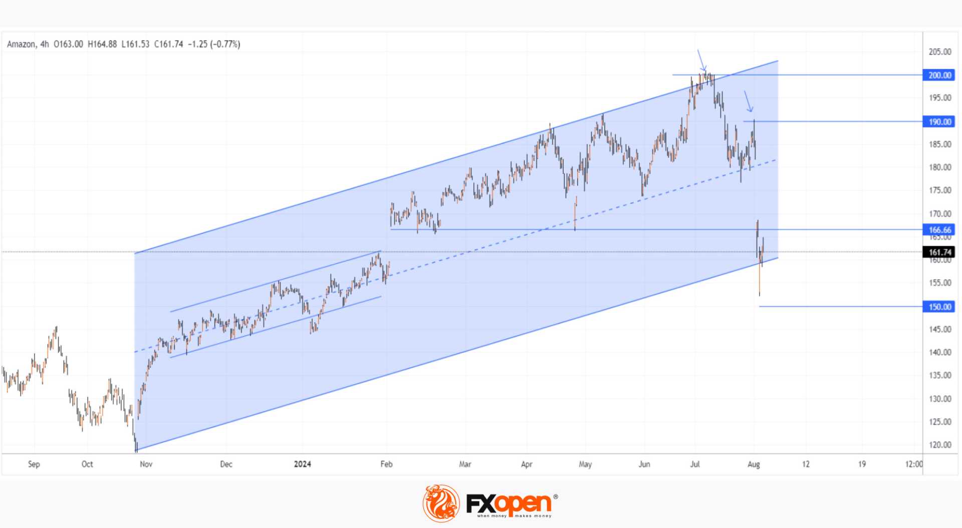 Amazon Stock Market Decline News