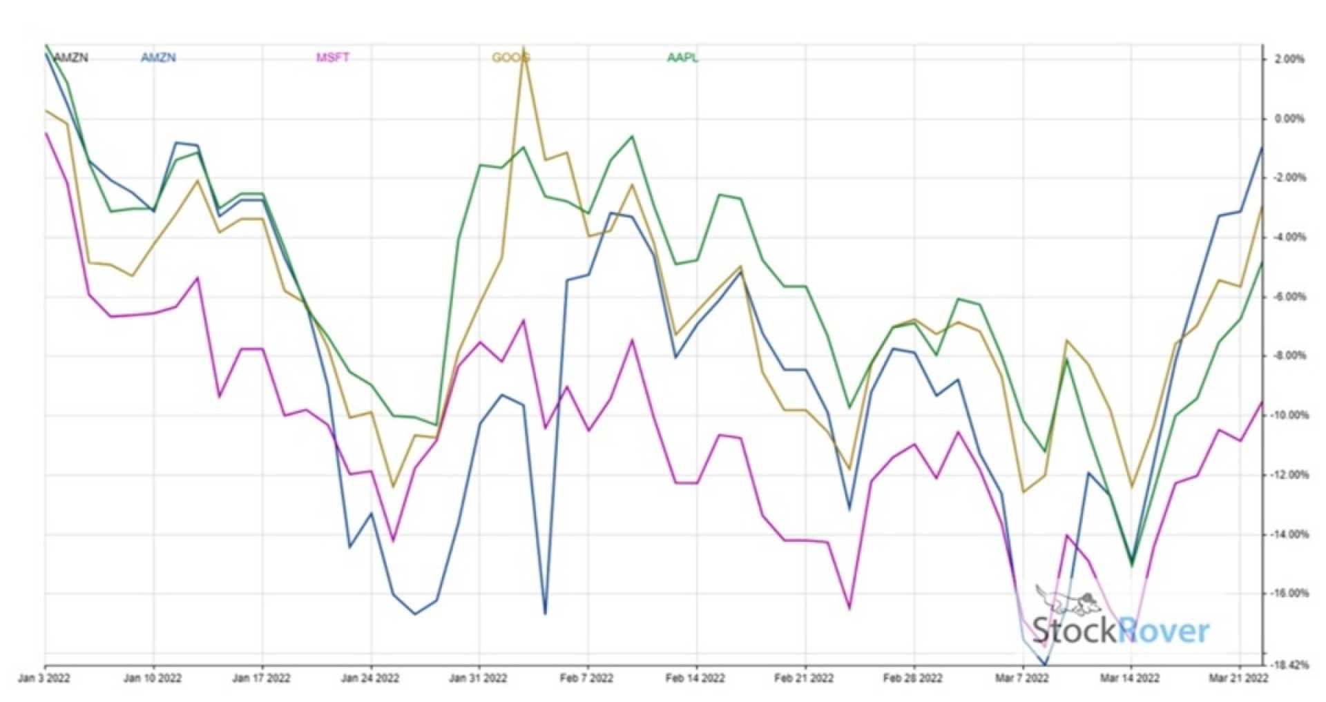 Amazon Stock Performance Graph