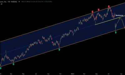 Amazon Stock Stock Market Analysis