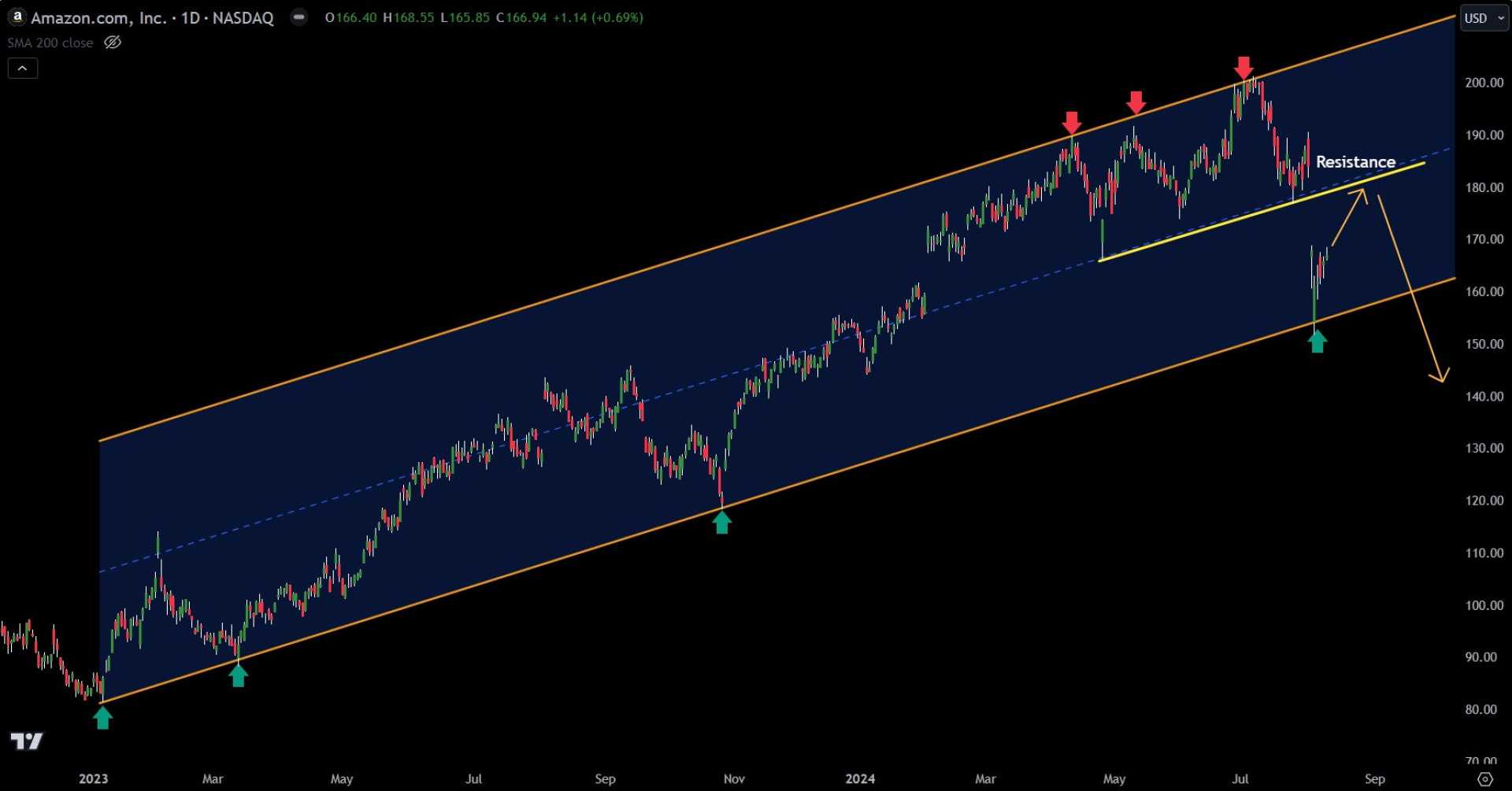 Amazon Stock Stock Market Analysis