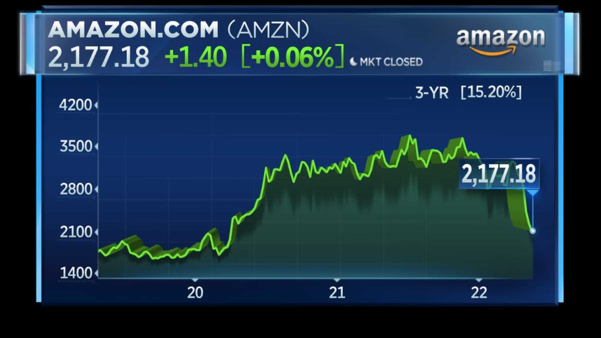 Amazon Stock Trading Chart