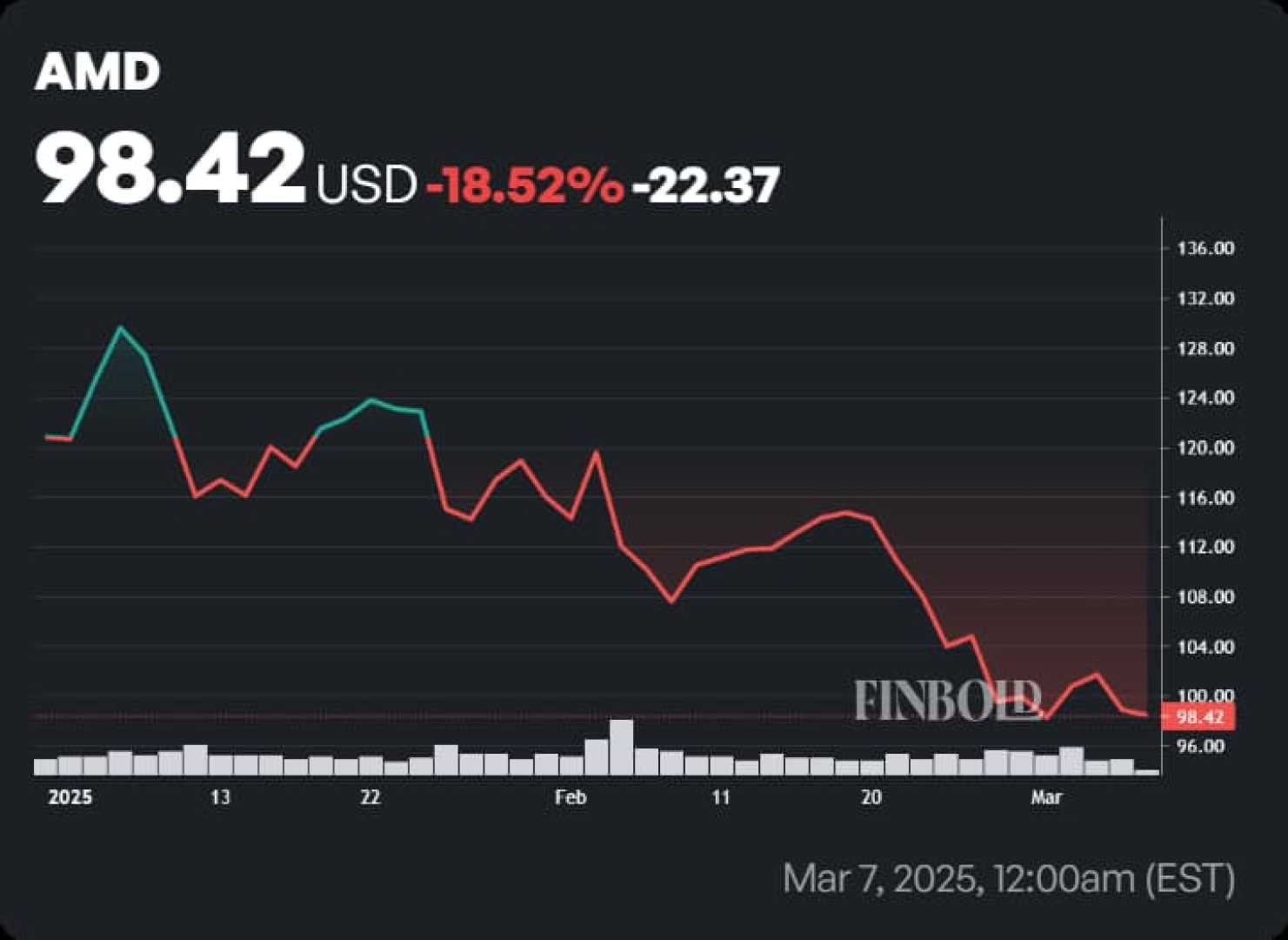 Amd Stock Price Decline Chart