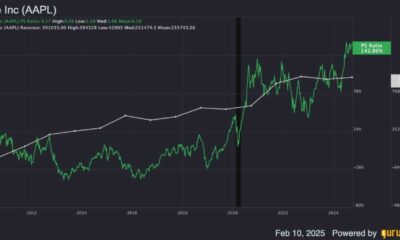 Apple Inc. Stock Valuation Analysis