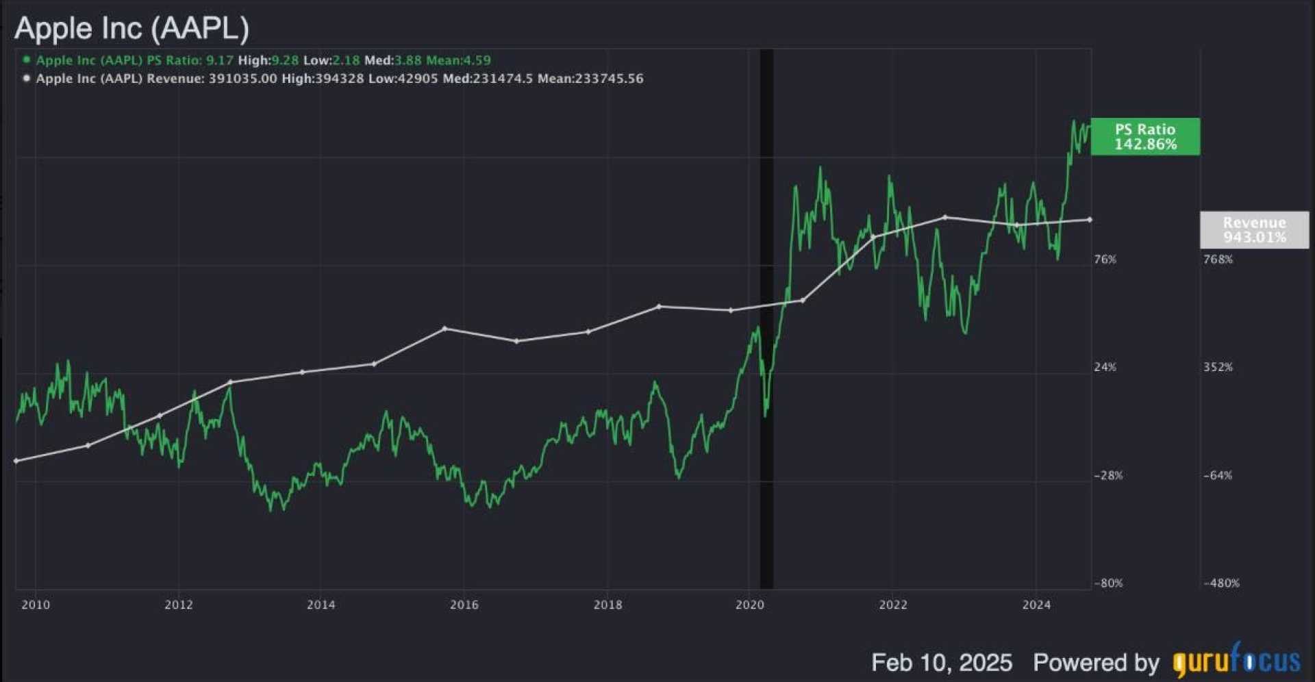 Apple Inc. Stock Valuation Analysis