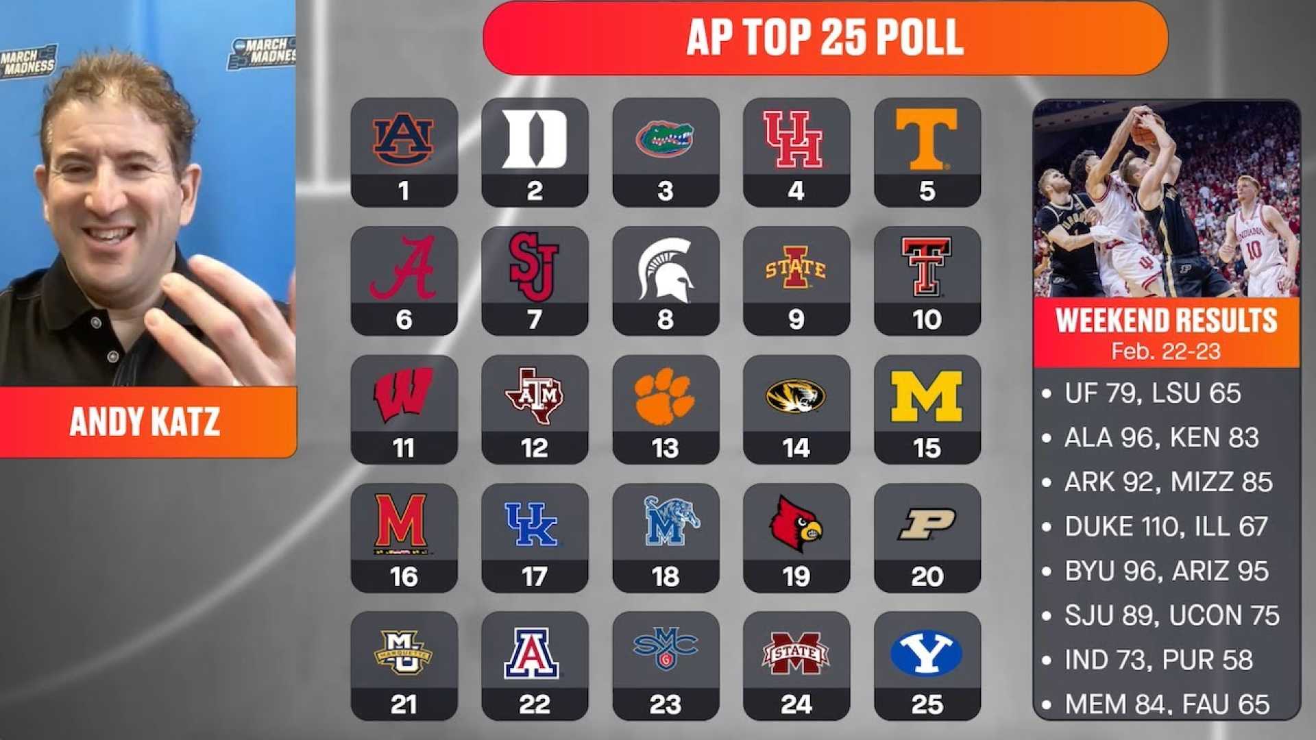 College Basketball Teams Ranking March 2025