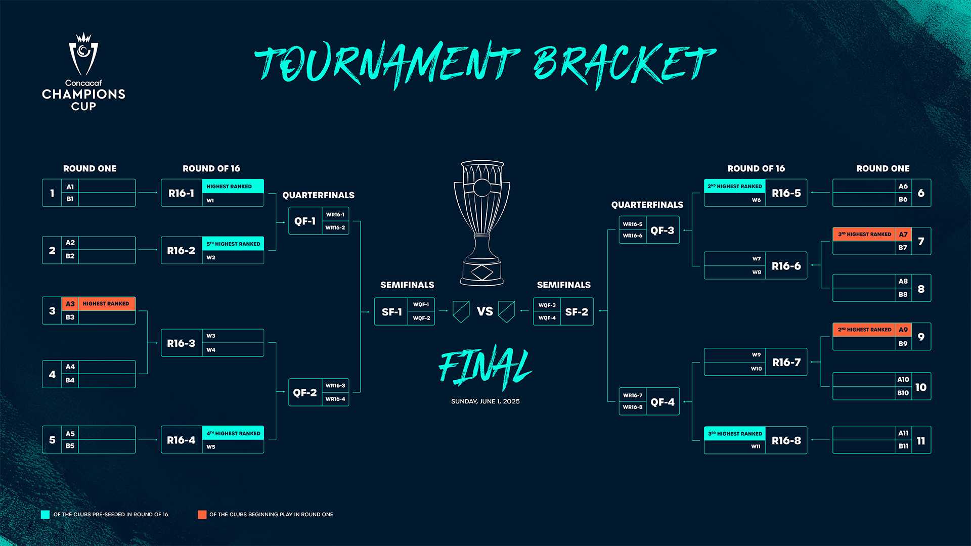 Concacaf Gold Cup 2025 Draw Event