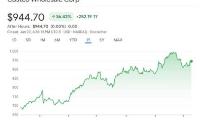 Costco Stock Performance Chart March 2025