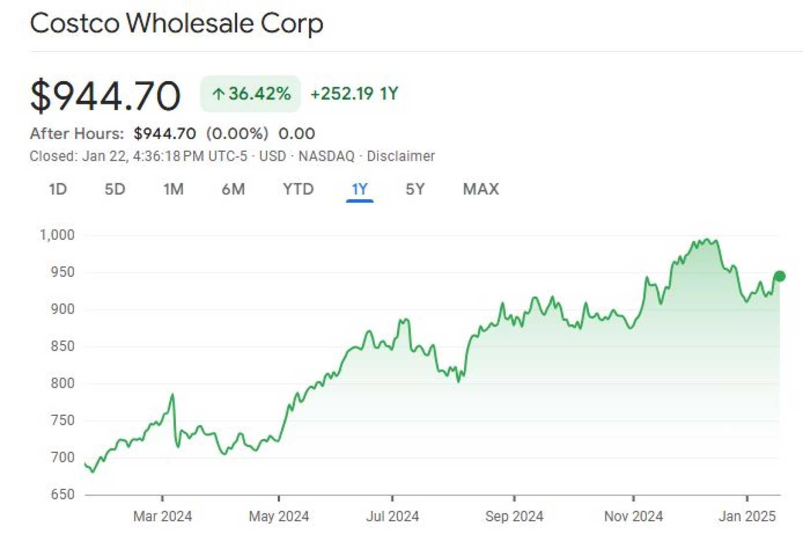 Costco Stock Performance Chart March 2025