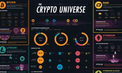 Cryptocurrency Types Bitcoin Ethereum Blockchain