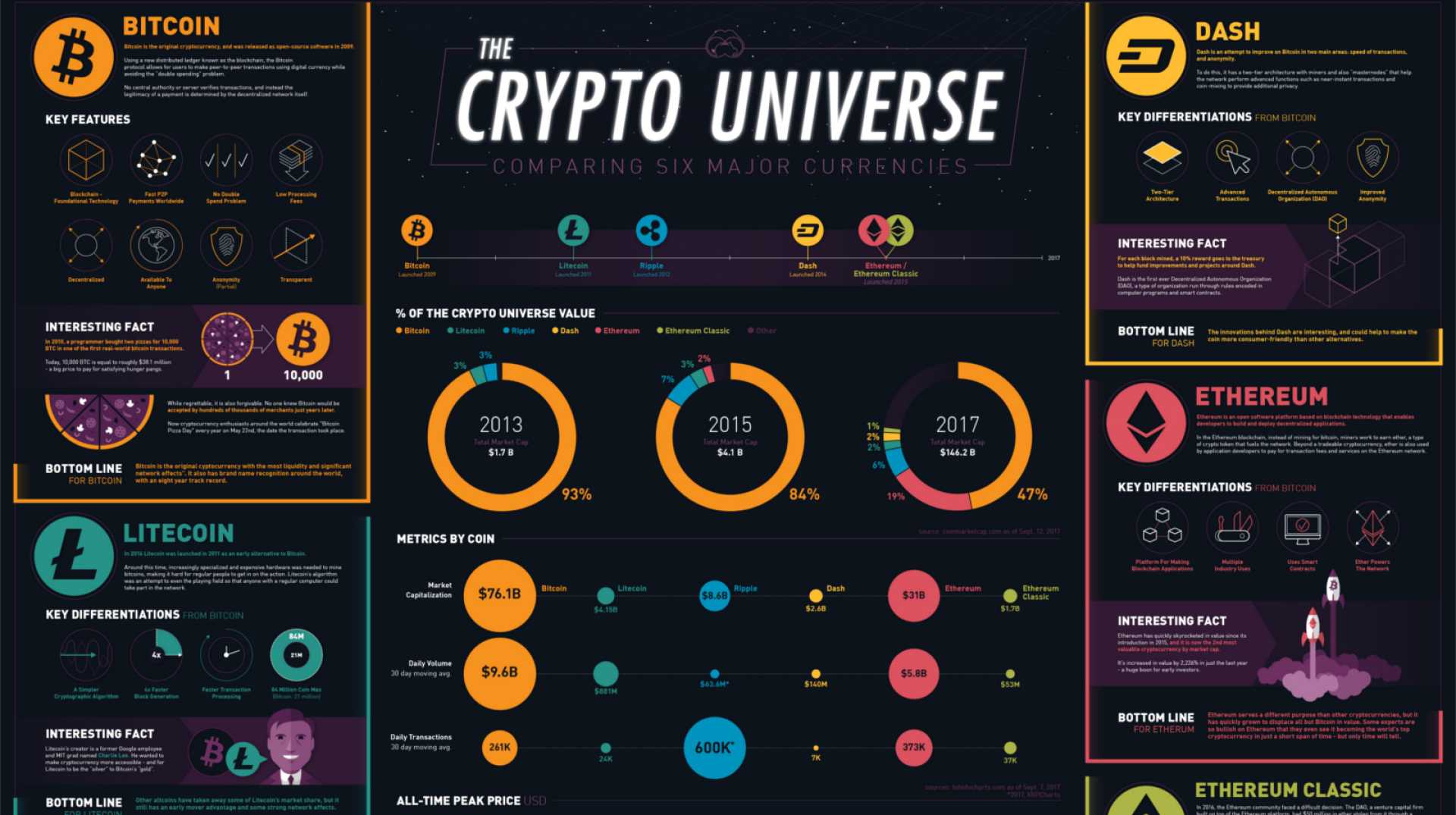 Cryptocurrency Types Bitcoin Ethereum Blockchain