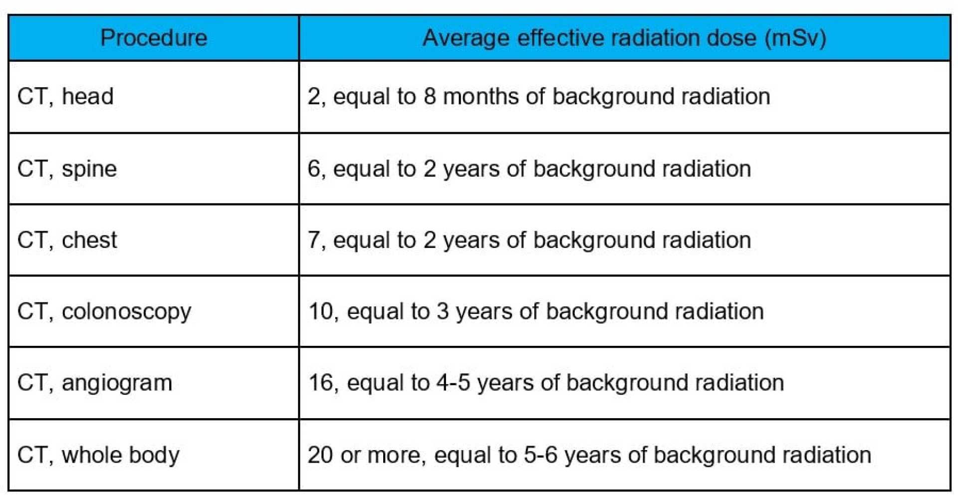 Ct Scan Radiation Safety Regulations