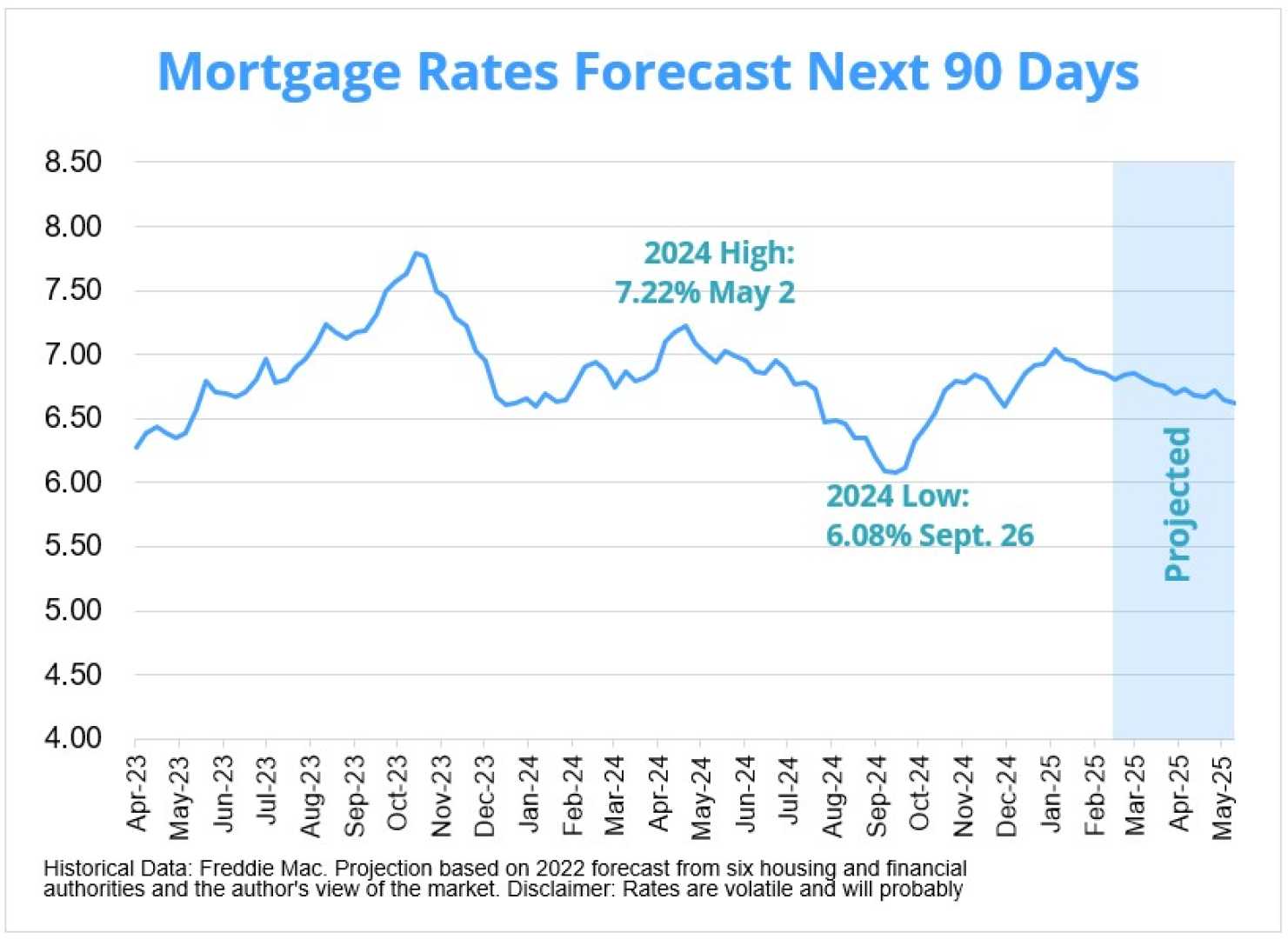 Declining Mortgage Interest Rates March 2025