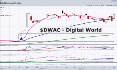 Digital World Acquisition Corp Financial Chart