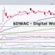 Digital World Acquisition Corp Financial Chart