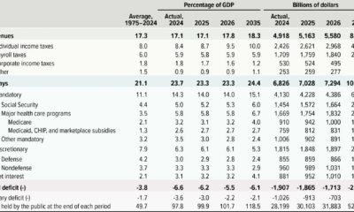 Economic Data Table March 2025 Jobs Report