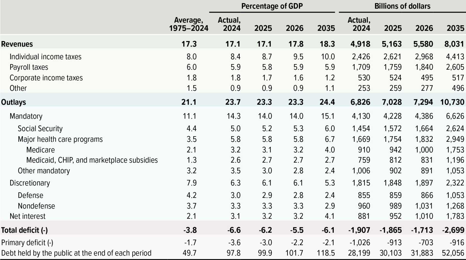 Economic Data Table March 2025 Jobs Report