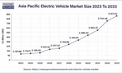 Electric Vehicle Stock Market Analysis