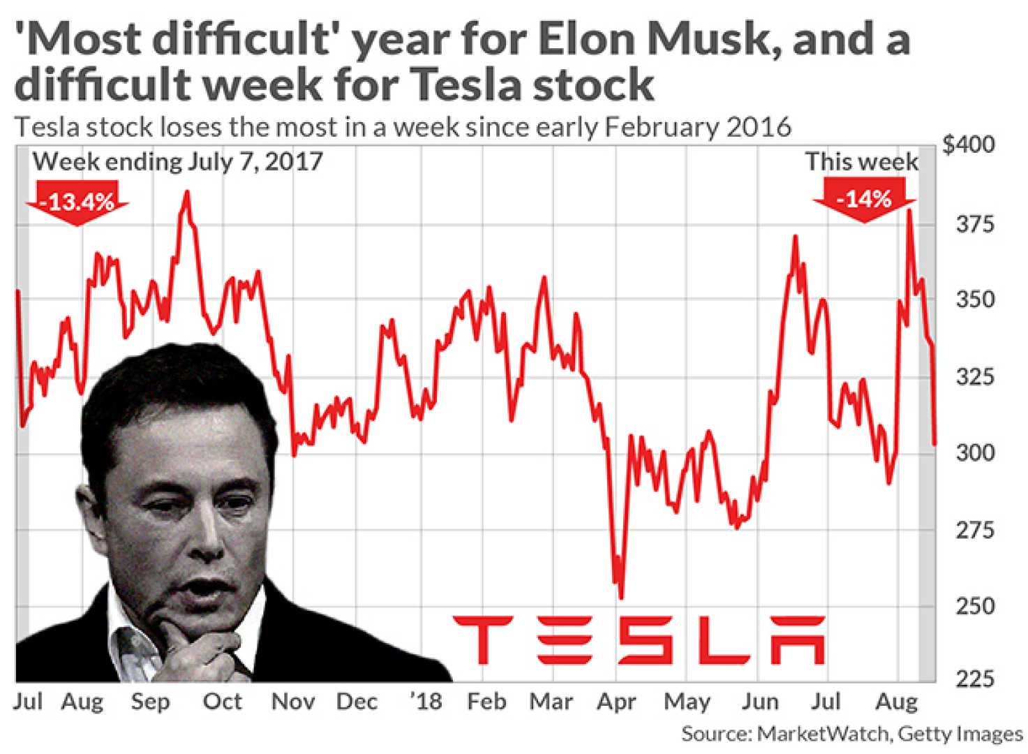 Elon Musk Tesla Headquarters Stock Market