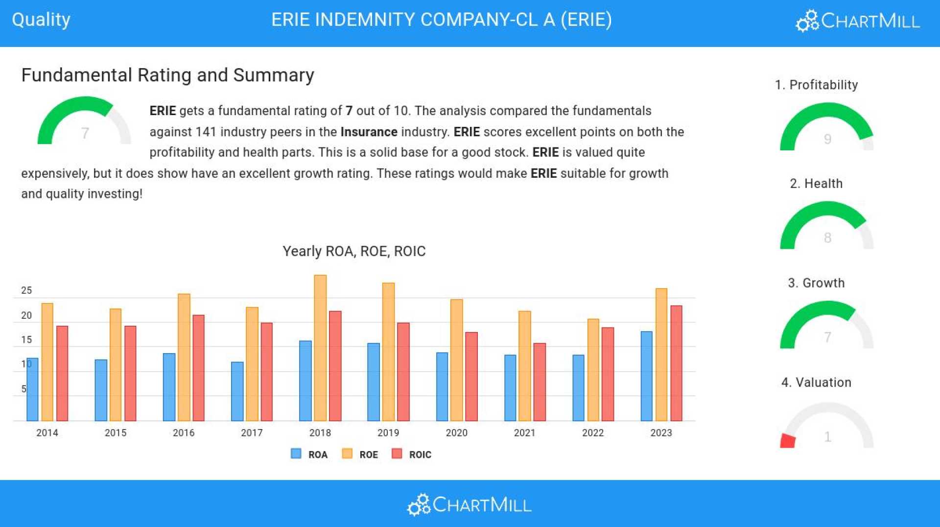 Erie Indemnity Company Financial Report 2024