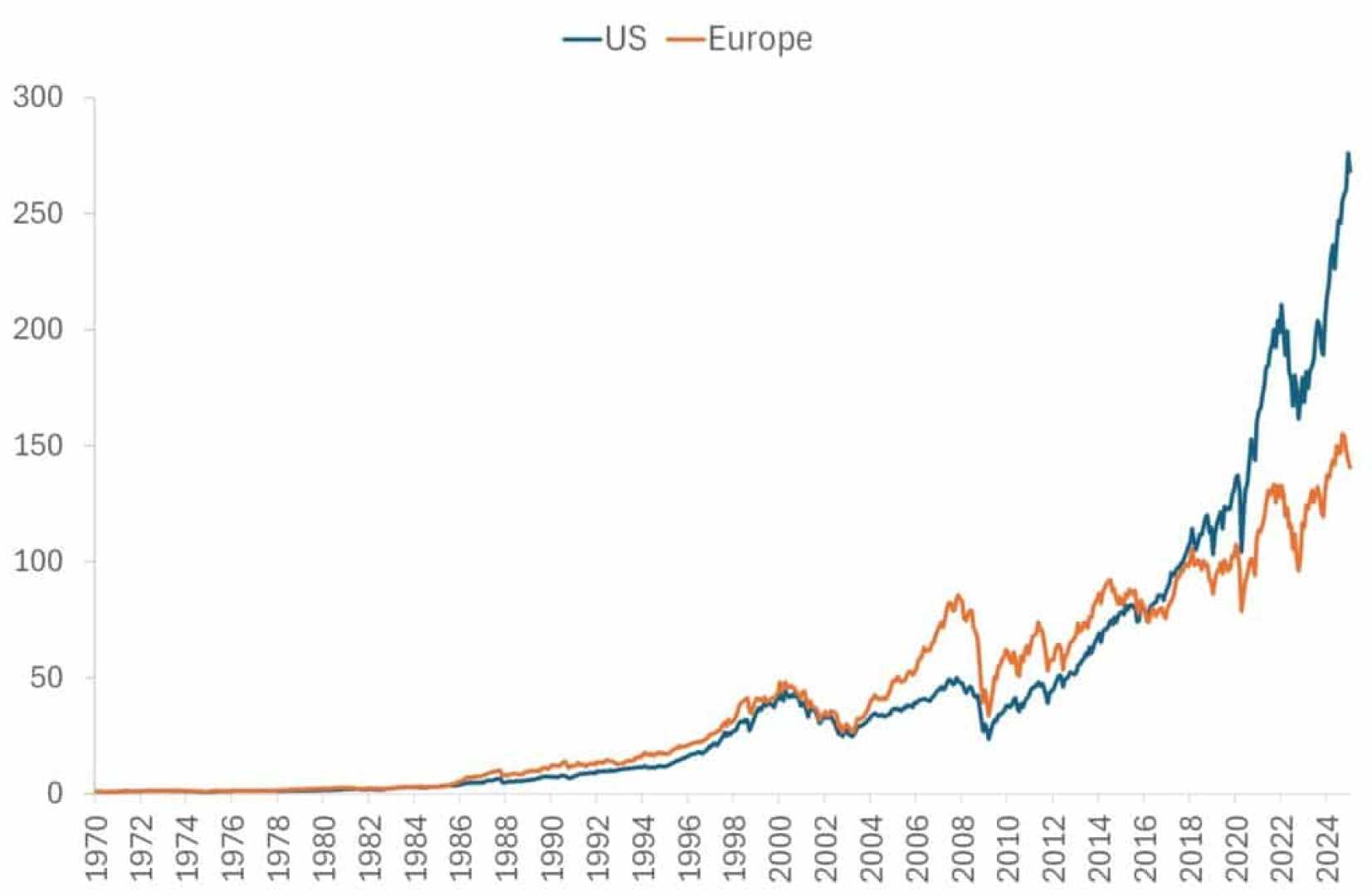 European Stock Market Growth 2025