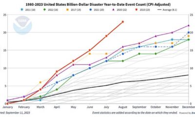 Extreme Weather Events 2023