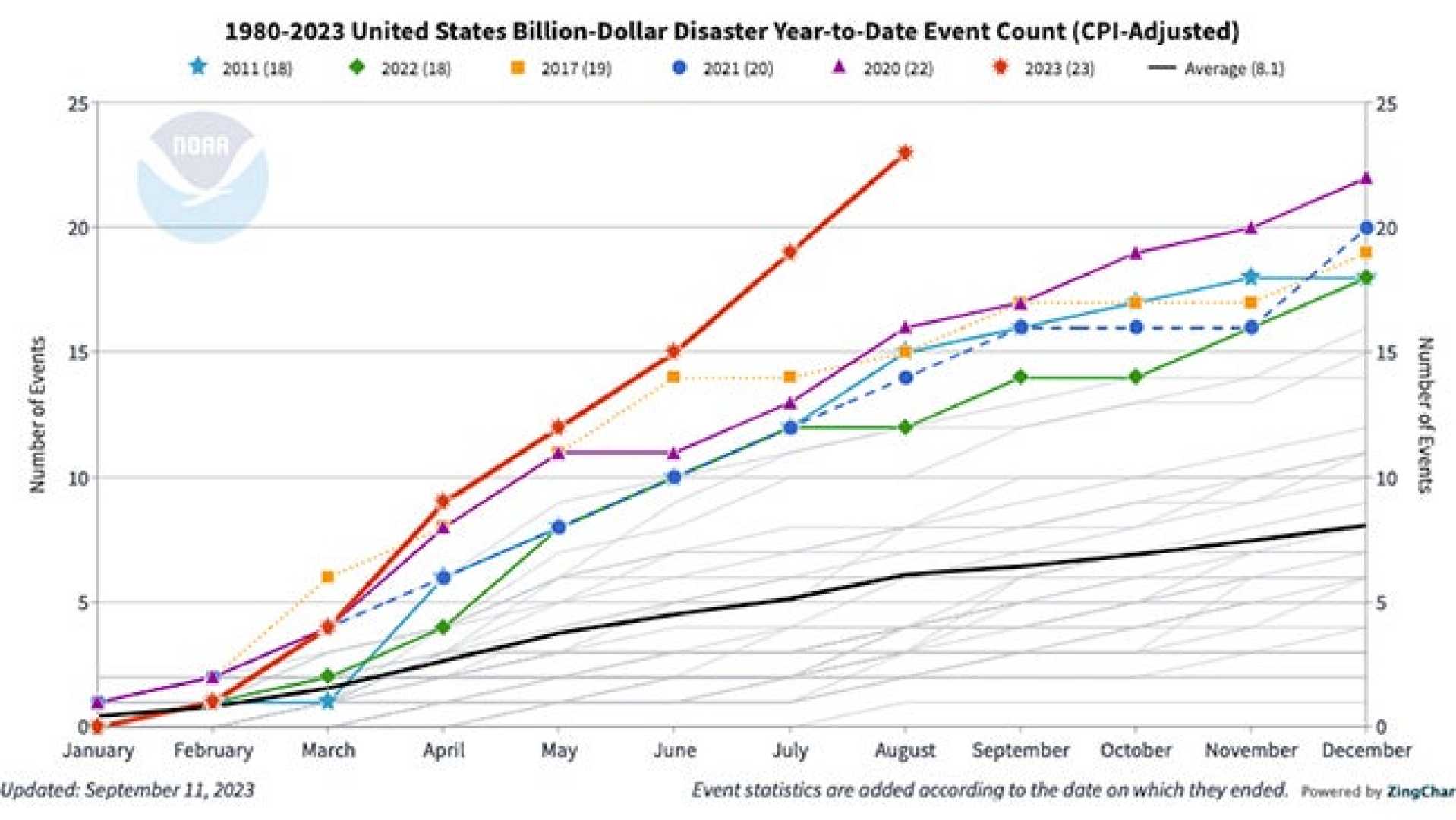 Extreme Weather Events 2023