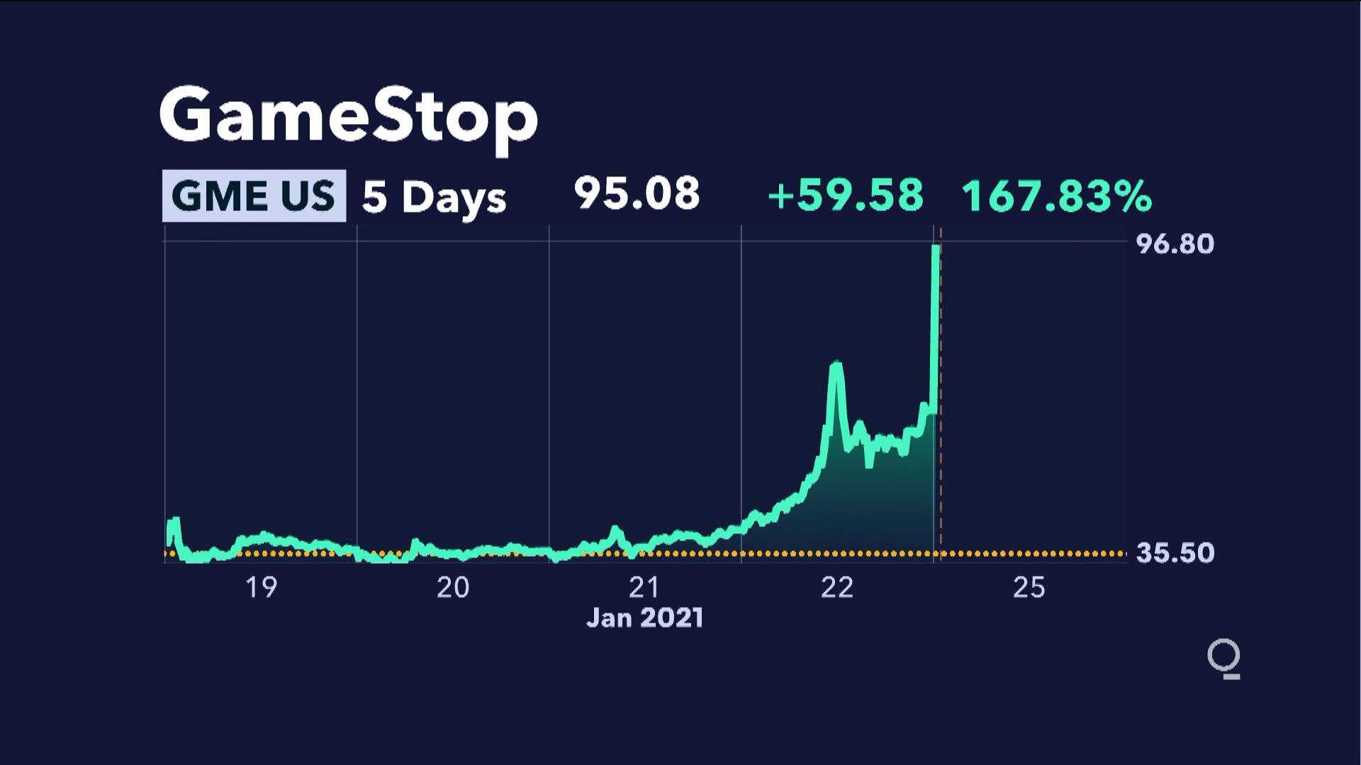 Gamestop Stock Market Performance Graph