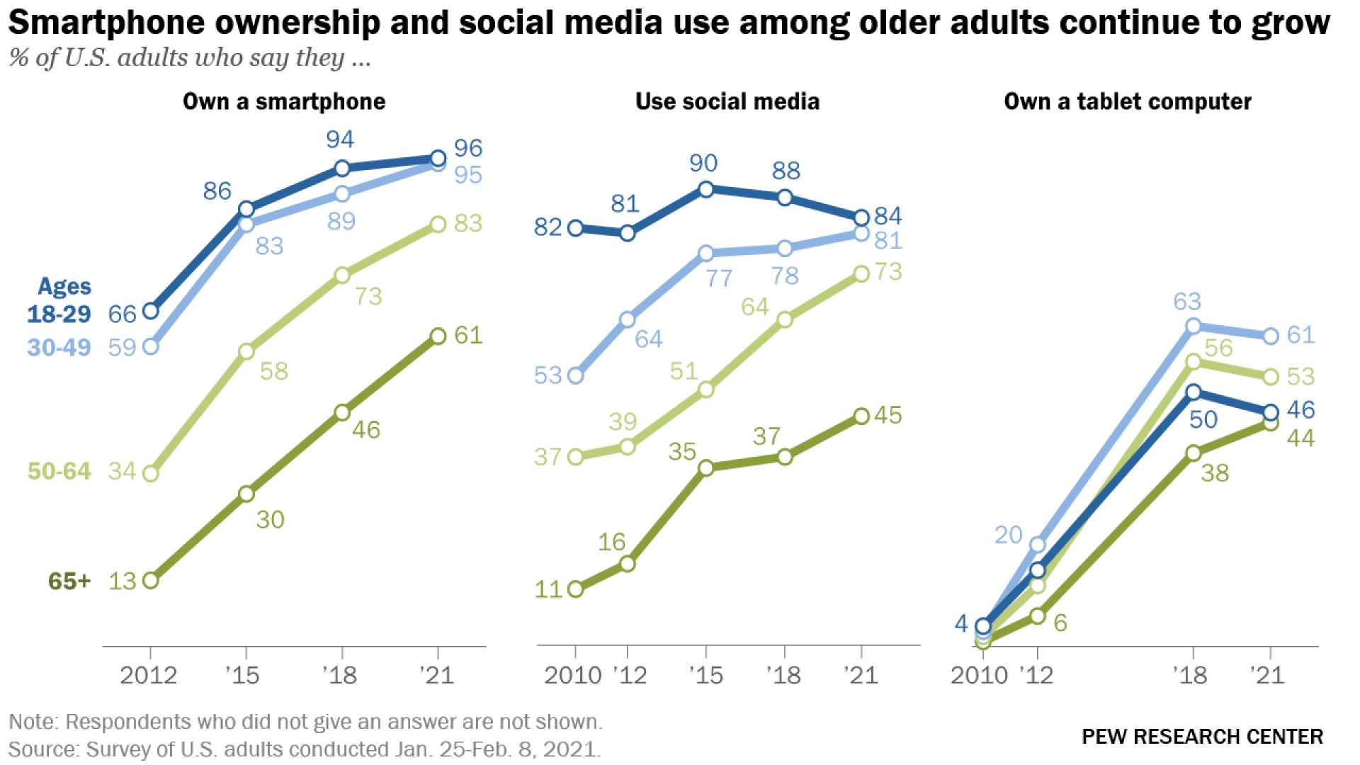 Generational Differences In Technology Usage