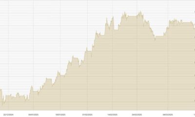 Gold Price Chart March 2025