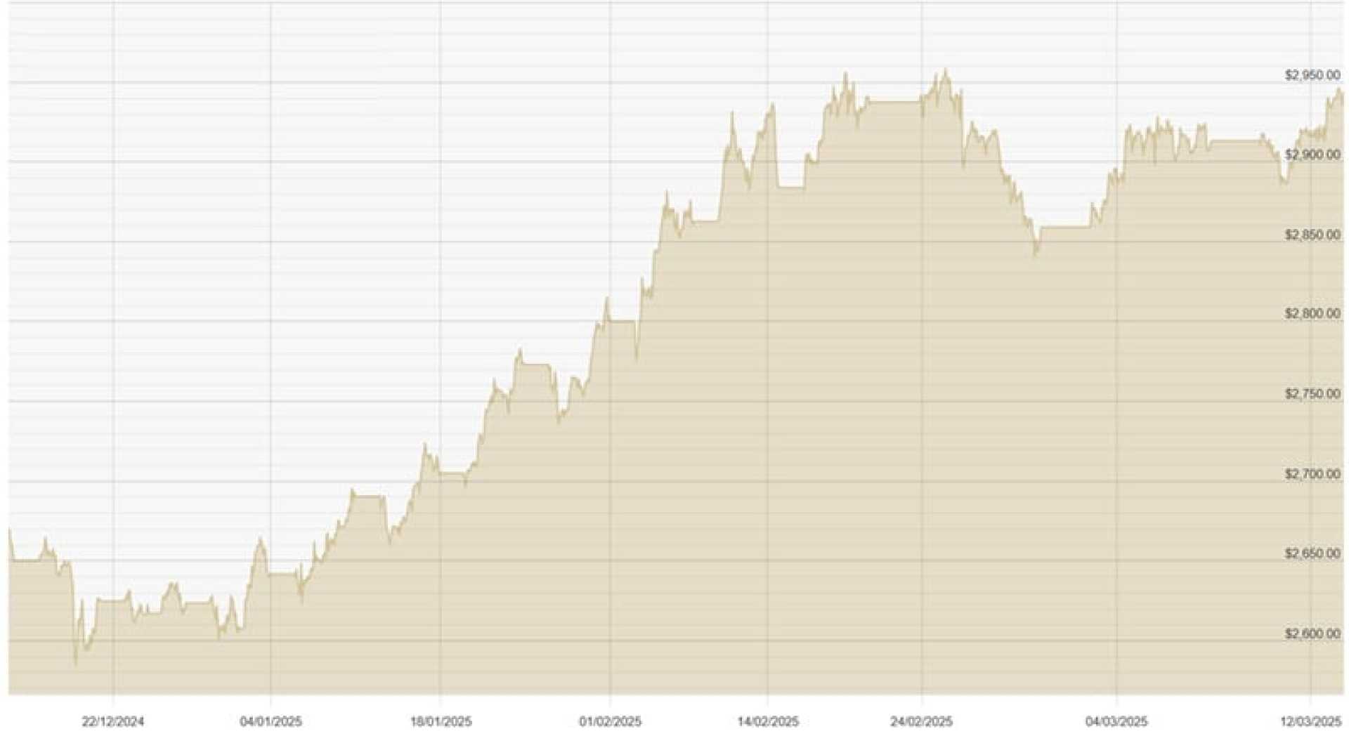 Gold Price Chart March 2025