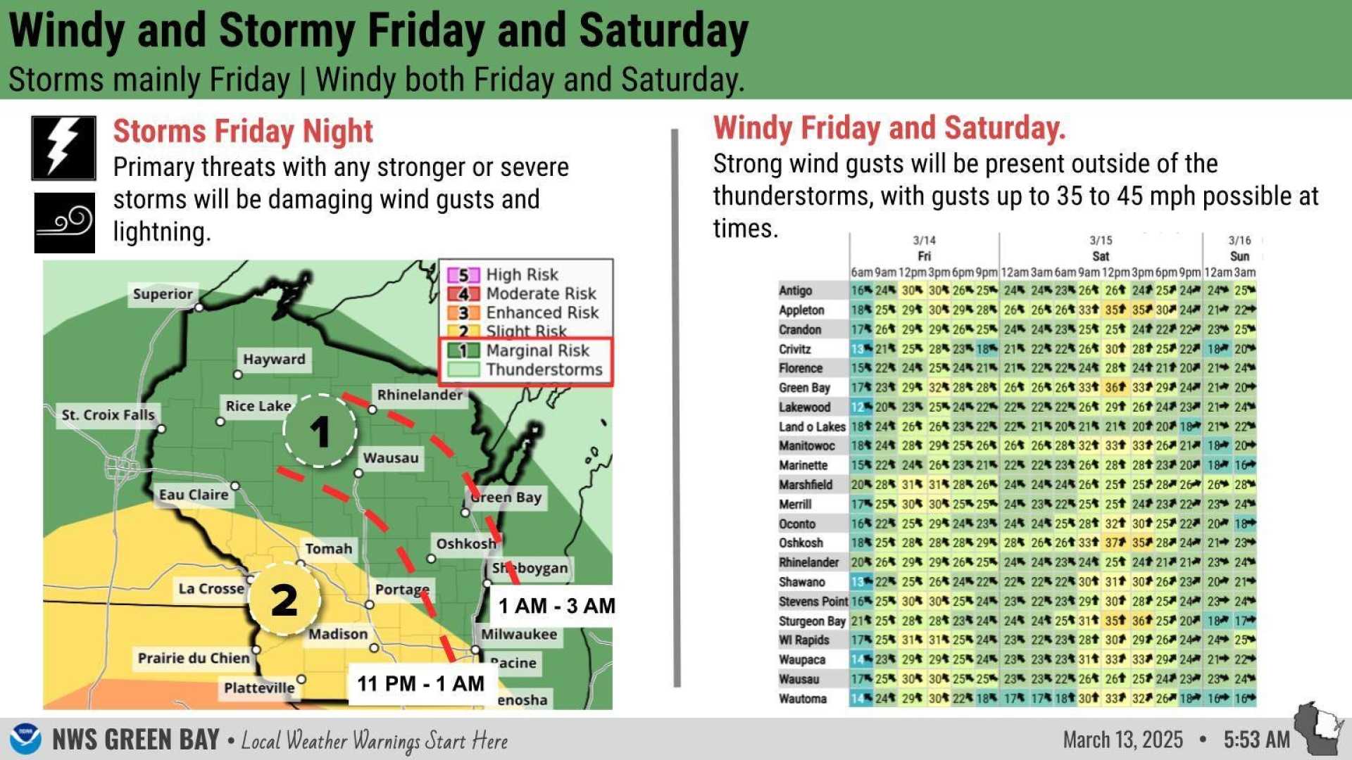 High Temperatures Thunderstorms Wind Forecast