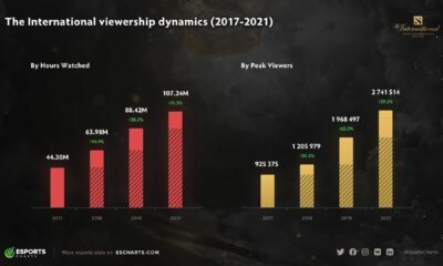 International Esports Tournament Viewership Peak