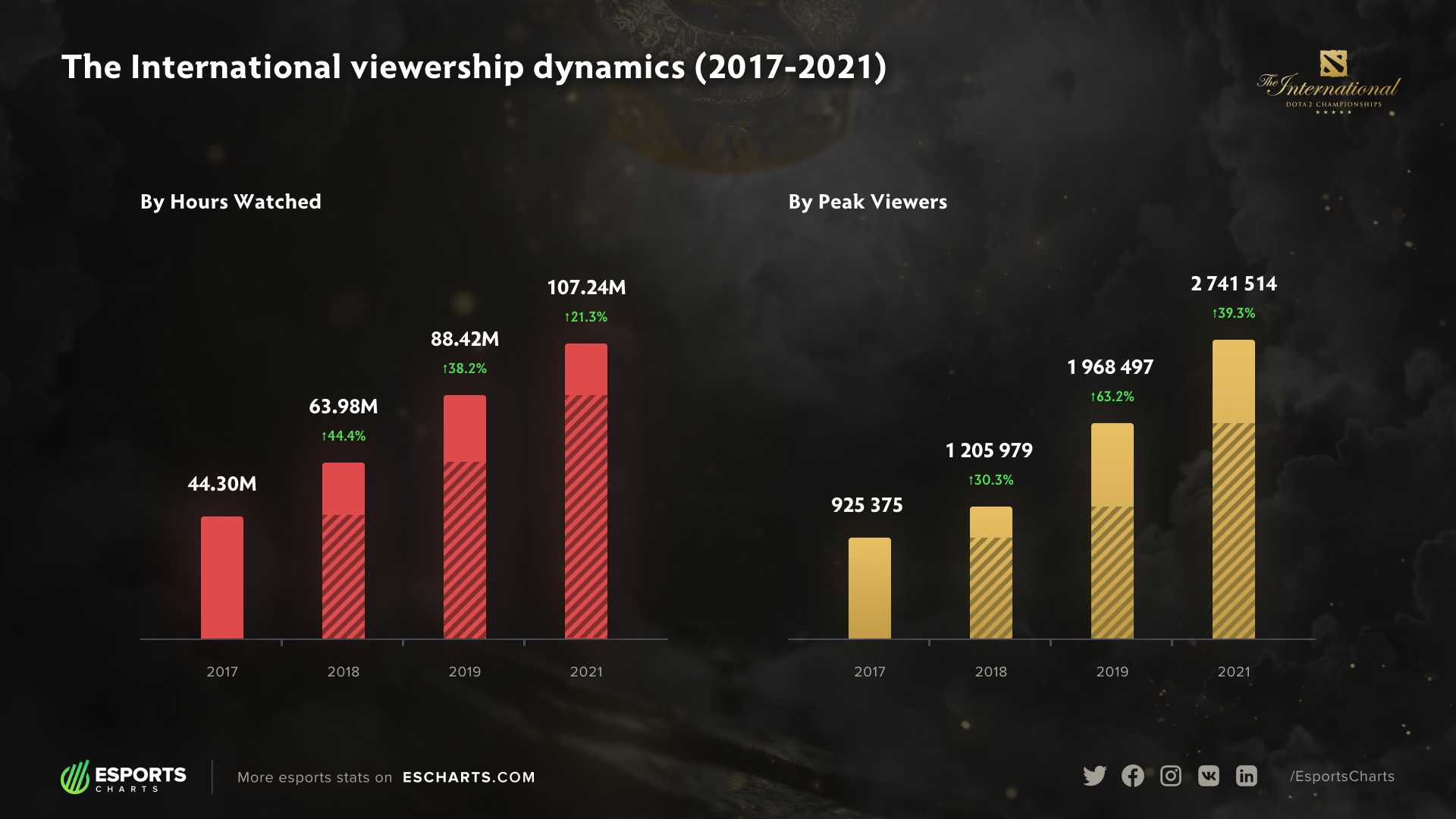 International Esports Tournament Viewership Peak