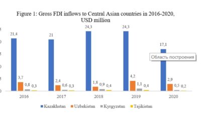 Kazakhstan Venture Capital Investment Growth